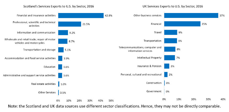 Chart 7: Services exports to the USA by sector, 2016 – Scotland and UK Chart 7: Services exports to the USA by sector, 2016 – Scotland and UK