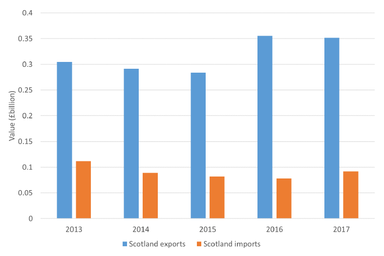 Chart 8: Scotland’s goods exports and imports with Australia, 2013 to 2017 Chart 8: Scotland’s goods exports and imports with Australia, 2013 to 2017