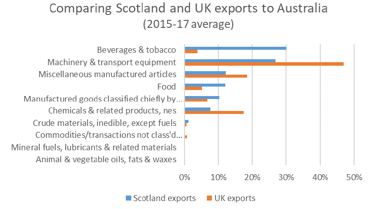 Chart 9: Goods trade with Australia – Scotland and UK Chart 9: Goods trade with Australia – Scotland and UK