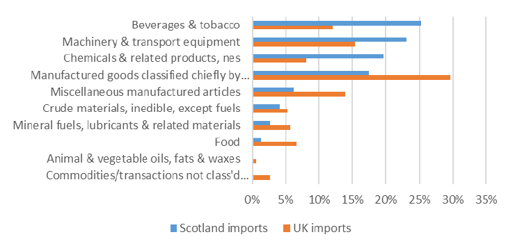 Chart 9: Goods trade with Australia – Scotland and UK Chart 9: Goods trade with Australia – Scotland and UK