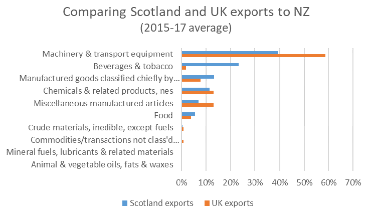 Chart 12: Goods trade with New Zealand (2015-17 average) – Scotland and UK Chart 12: Goods trade with New Zealand (2015-17 average) – Scotland and UK