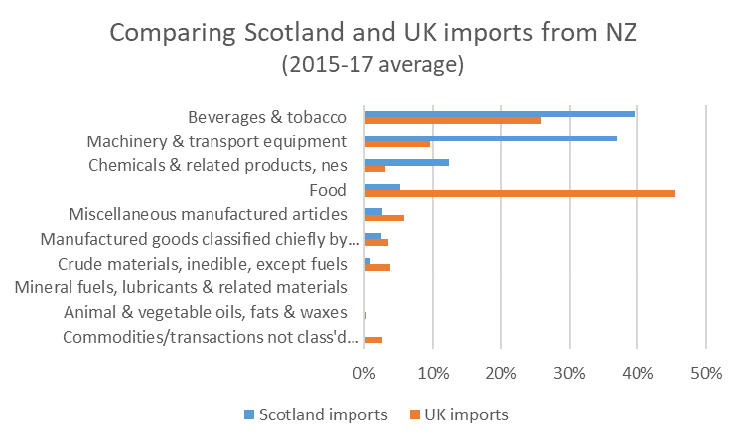 Chart 12: Goods trade with New Zealand (2015-17 average) – Scotland and UK Chart 12: Goods trade with New Zealand (2015-17 average) – Scotland and UK