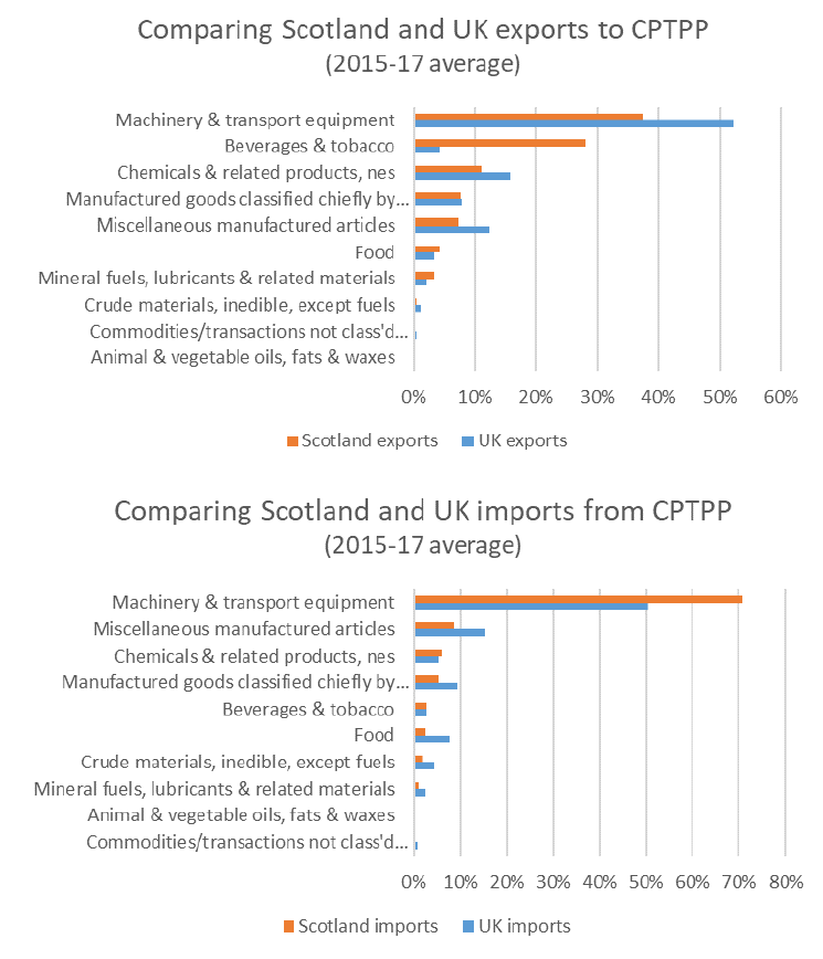 Chart 13: Goods trade with CPTPP countries (2015-17 average) – Scotland and UK Chart 13: Goods trade with CPTPP countries (2015-17 average) – Scotland and UK