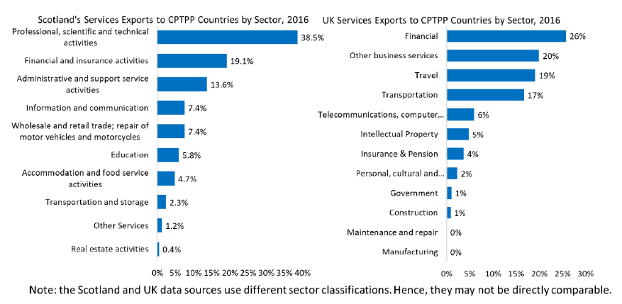 Chart 14: Services exports to CPTPP countries by sector, 2016 – Scotland and UK Chart 14: Services exports to CPTPP countries by sector, 2016 – Scotland and UK