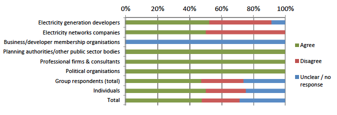 Figure 2. Do you agree or disagree the application fees should be revised to maintain and improve our service levels? Figure 2. Do you agree or disagree the application fees should be revised to maintain and improve our service levels?