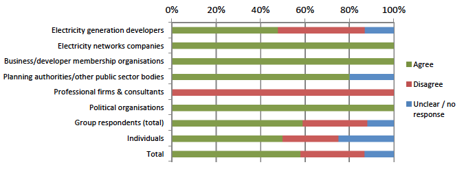 Figure 4. Do you agree or disagree with the proposal that application fees should be phased in the manner proposed, to spread the risk associated with potentially abortive or unsuccessful application costs? Figure 4. Do you agree or disagree with the proposal that application fees should be phased in the manner proposed, to spread the risk associated with potentially abortive or unsuccessful application costs?