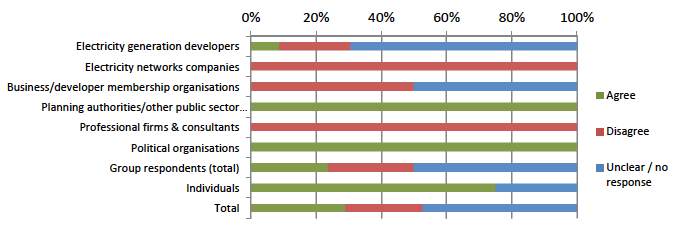 Figure 5. Do you agree or disagree the existing arrangement should continue where the same fee is required for overhead lines exceeding 15km in length whether or not there is EIA development? Figure 5. Do you agree or disagree the existing arrangement should continue where the same fee is required for overhead lines exceeding 15km in length whether or not there is EIA development?