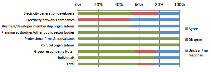 Figure 6. Do you agree or disagree with the introduction of a fee for processing applications for variations of consent, whether for EIA or non-EIA development? Figure 6. Do you agree or disagree with the introduction of a fee for processing applications for variations of consent, whether for EIA or non-EIA development?