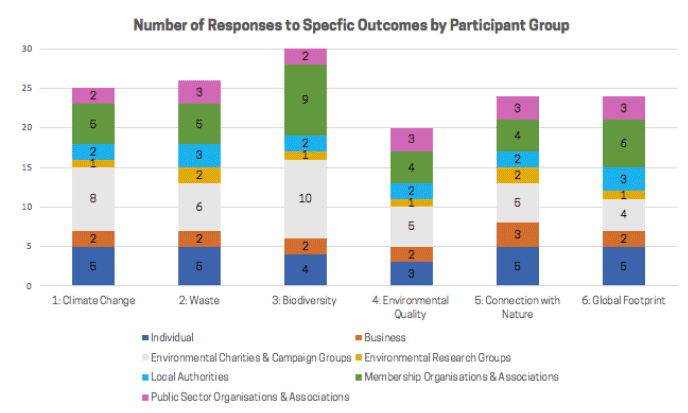 Chart: Number of Responses to Specific Outcomes by Participant Groups Chart: Number of Responses to Specific Outcomes by Participant Groups