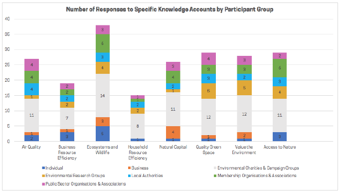 Chart: Number of Responses to Specific Knowledge Accounts by Participant Group Chart: Number of Responses to Specific Knowledge Accounts by Participant Group