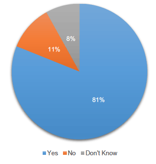 Figure 1: Question 1 Responses