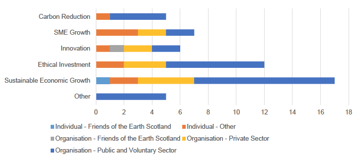 Figure 2: Question 1 Themes