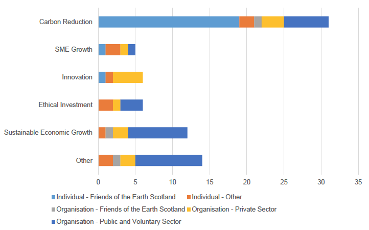 Figure 3: Question 2 Themes