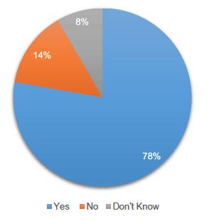 Figure 4: Question 3 Responses