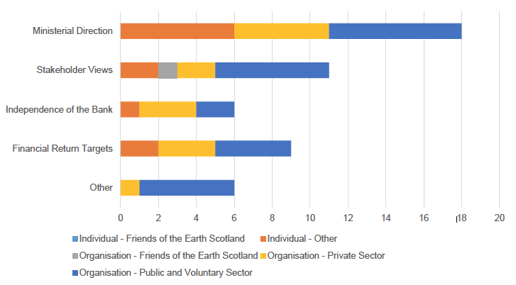 Figure 5: Question 3 Themes