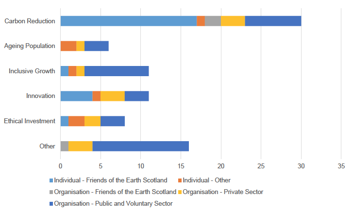 Figure 6: Question 4 Themes
