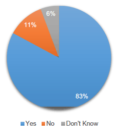 Figure 7: Question 5 Responses