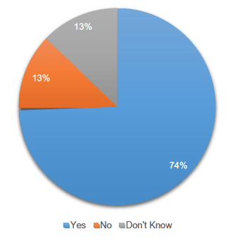 Figure 10: Question 7 Responses