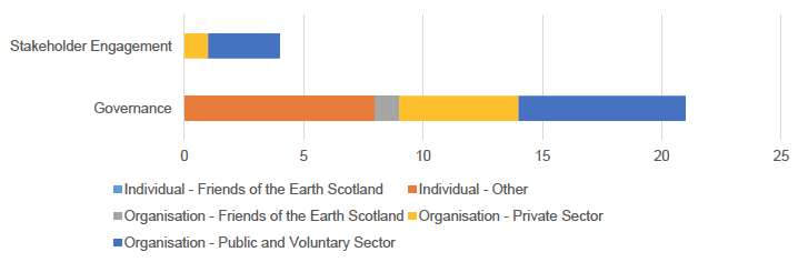 Figure 14: Question 10 Themes