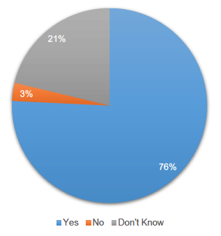 Figure 15: Question 11 Responses 