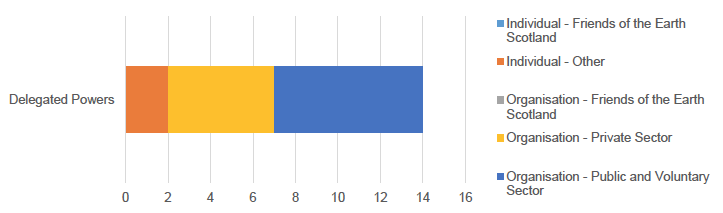 Figure 17: Question 12 Themes