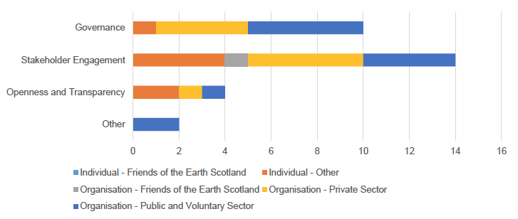 Figure 18: Question 13 Themes