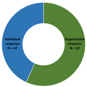 Figure 1.1. Profile of respondents - split between organisation and individual level responses Figure 1.1. Profile of respondents - split between organisation and individual level responses