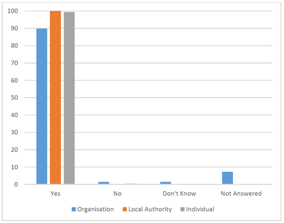 Figure 2 - Breakdown of respondent groups to question 1 (%)