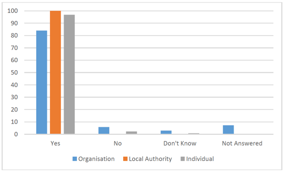 Figure 3 - Breakdown of respondent groups to question 2 (%)
