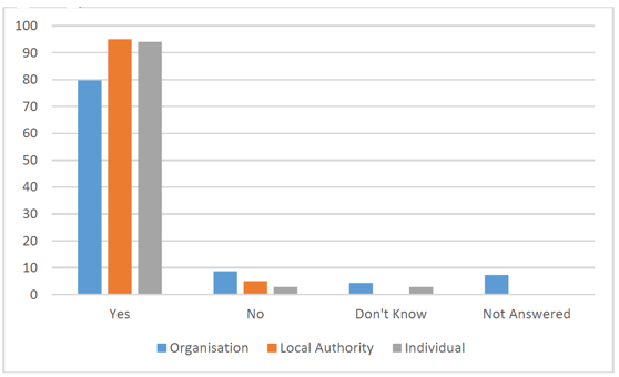 Figure 4 - Breakdown of respondent groups to question 3 (%)
