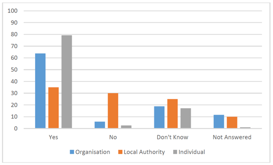 Figure 5 - Breakdown of respondent groups to question 4 (%)