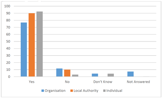 Figure 6 - Breakdown of respondent groups to question 5 (%)
