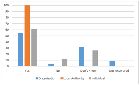 Figure 7 - Breakdown of respondent groups to question 6 (%)