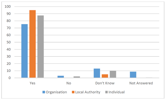 Figure 9 - Breakdown of respondent groups to question 8 (%)