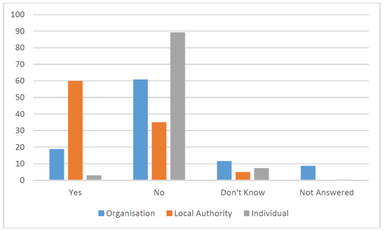Figure 14 - Breakdown of respondent groups to question 13 (%)