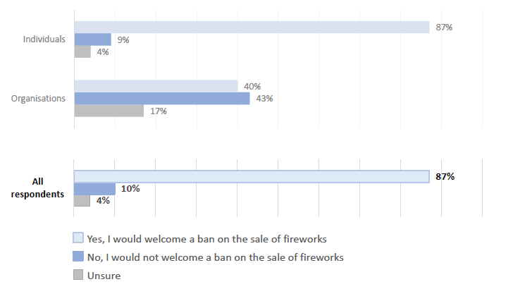 Figure 5: Question 5 – What are your views on banning the sale of fireworks to the public in Scotland?