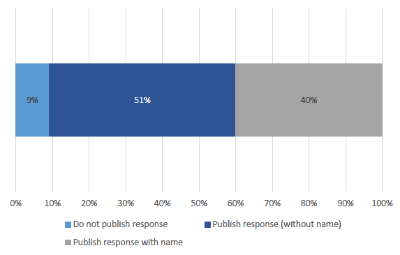 Figure 7: Publishing preferences of respondents