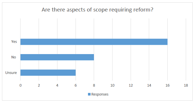 Are there aspects of scope requiring reform?