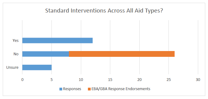 Standardised Interventions Across All Aid Types?
