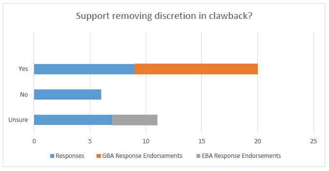 Support removing discretion in clawback?