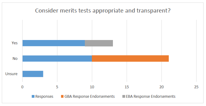 Consider merits tests appropriate and transparent?