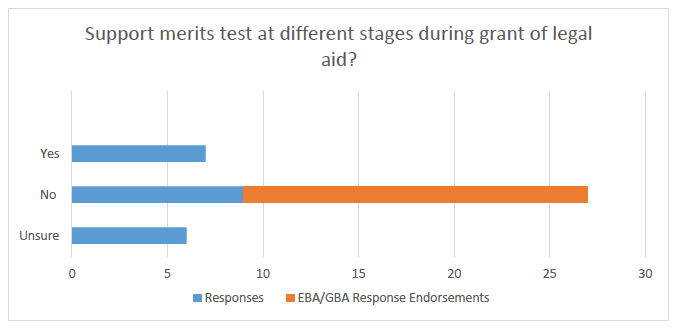 Support merits test at different stages during grant of legal aid?