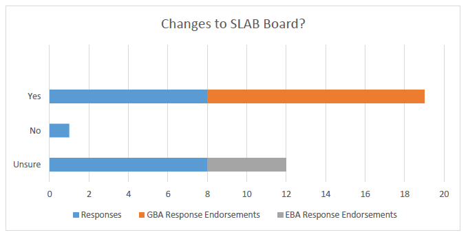 Changes to SLAB Board?