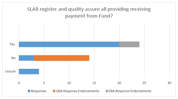 SLAB register and quality assure all providing receiving payment from Fund?