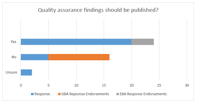 Quality assurance findings should be published?