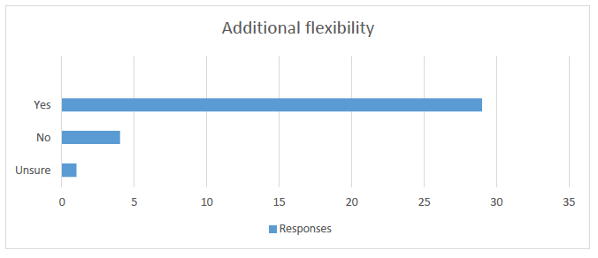 Additional flexibility