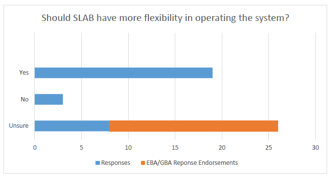 Should SLAB have more flexibility in operating the system?