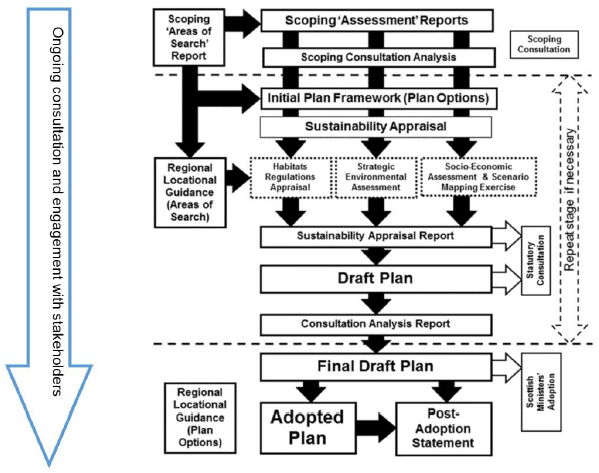 Figure 1 Planning process
