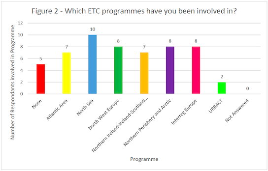 Figure 2 - Which ETC programmes have you been involved in?