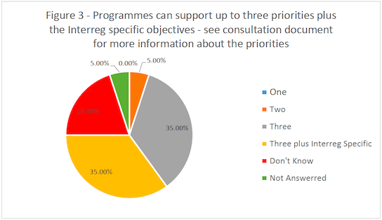 Figure 3 - Programmes can support up to three
priorities plus the Interreg specific objectives - see consultation document
for more information about the priorities